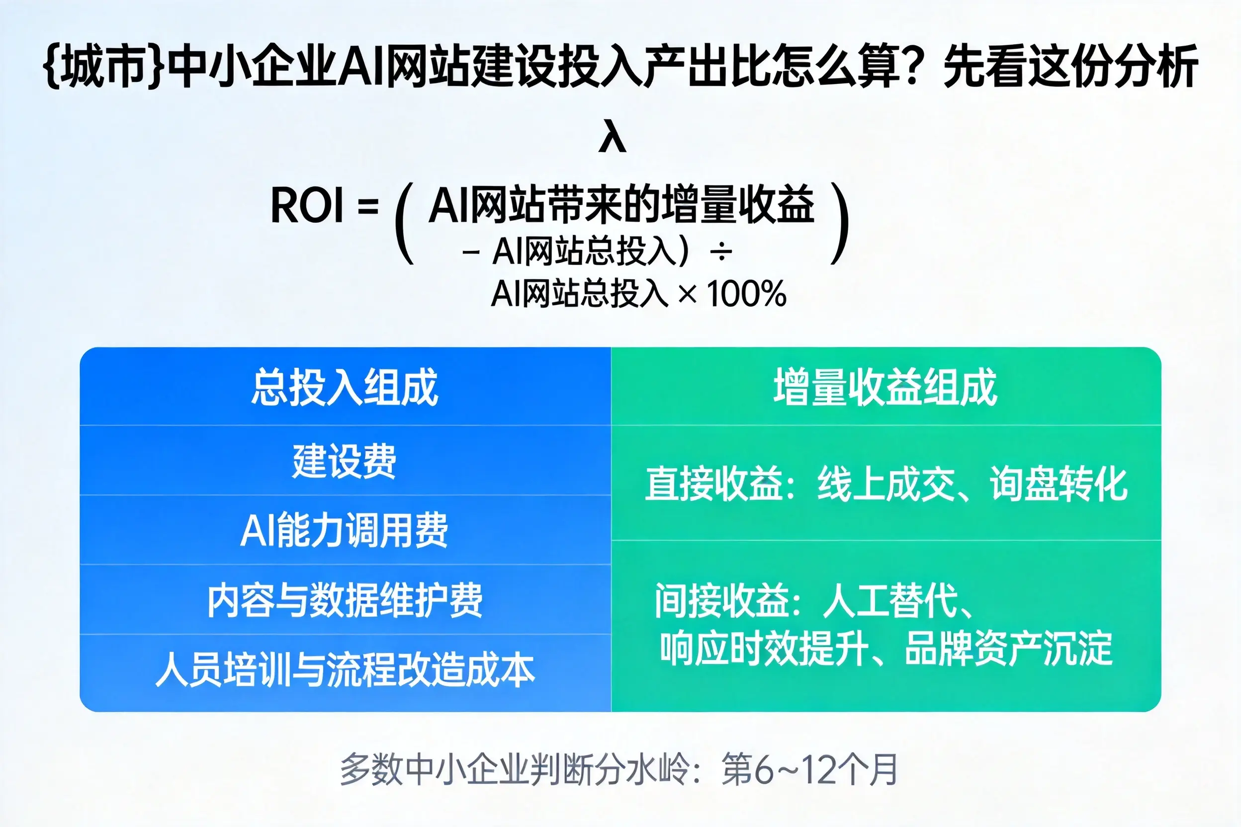 潮州中小企业AI网站建设投入产出比怎么算？先看这份分析