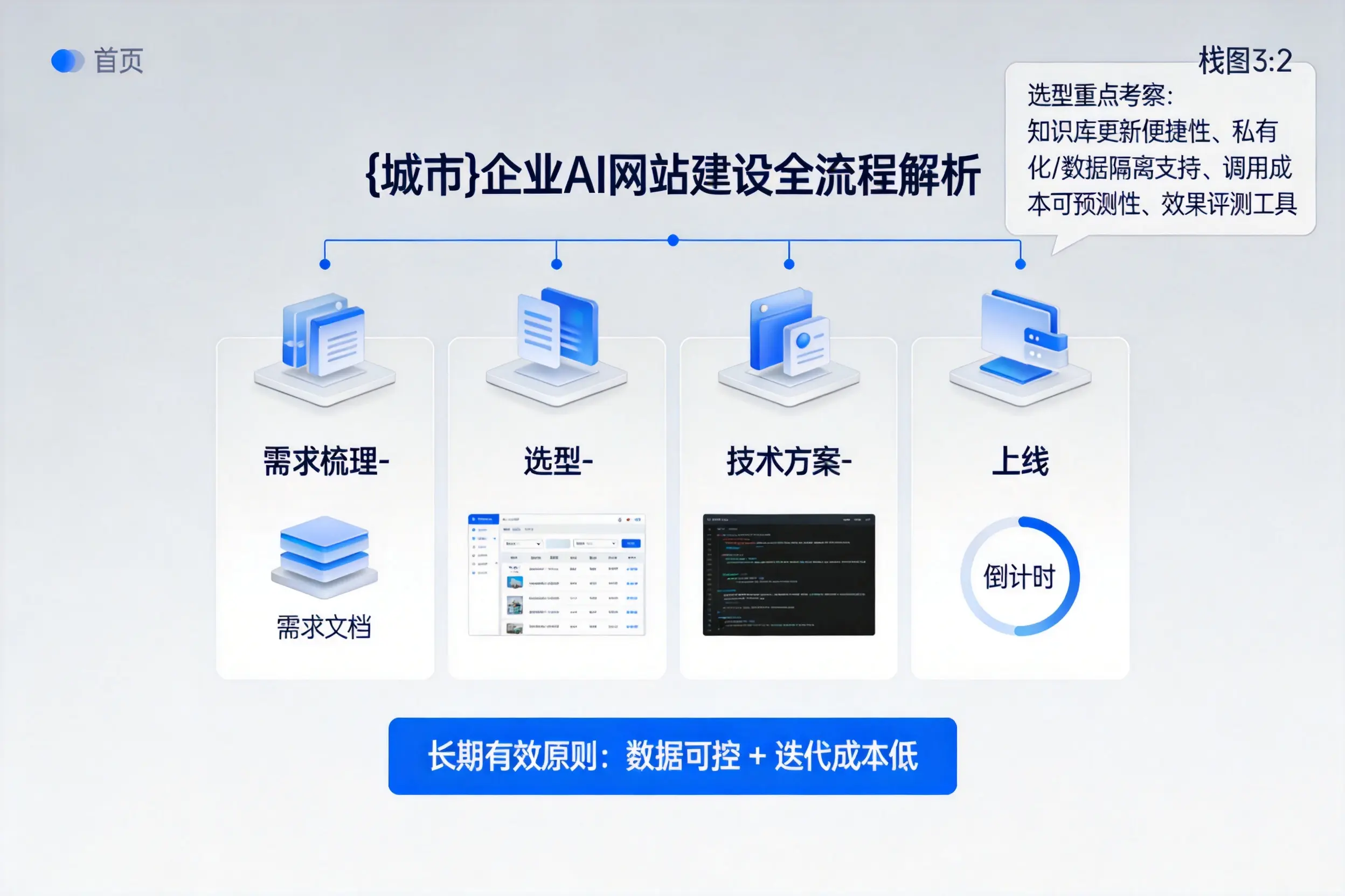 潮州企业AI网站建设如何入门？从需求梳理到上线全流程解析
