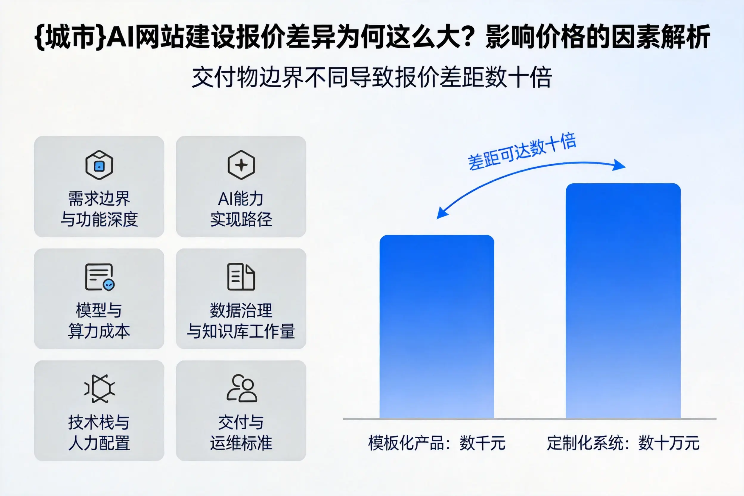 潮州AI网站建设报价差异为何这么大？影响价格的因素解析