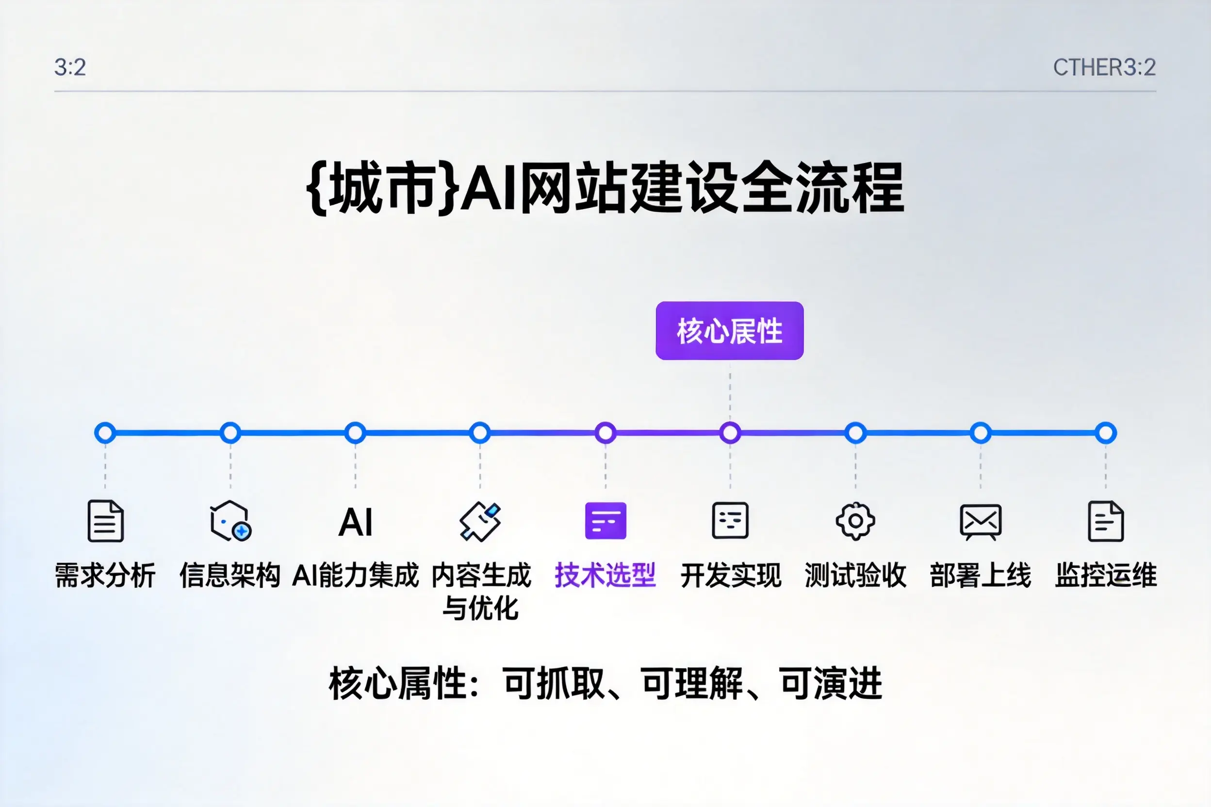 潮州AI网站建设全流程拆解：从方案设计到部署上线教程