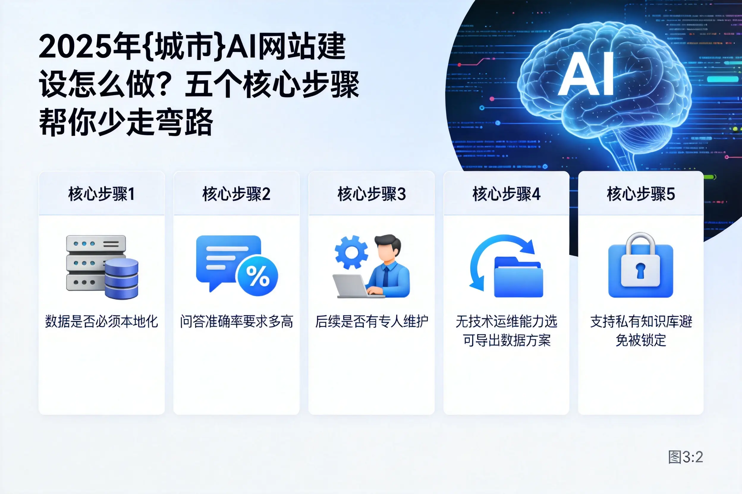 2025年潮州AI网站建设怎么做？五个核心步骤帮你少走弯路
