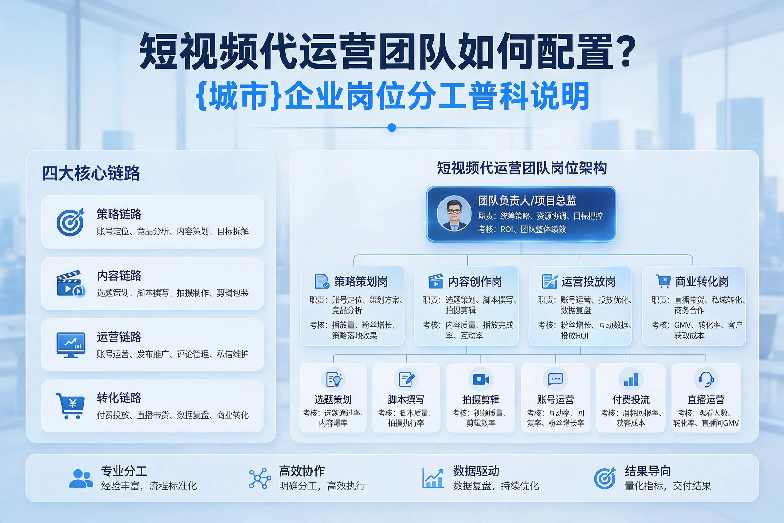 短视频代运营团队如何配置？潮州企业岗位分工科普说明