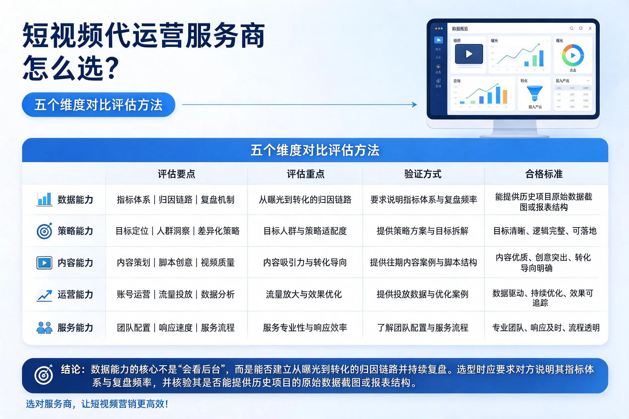 潮州短视频代运营服务商怎么选?五个维度对比评估方法