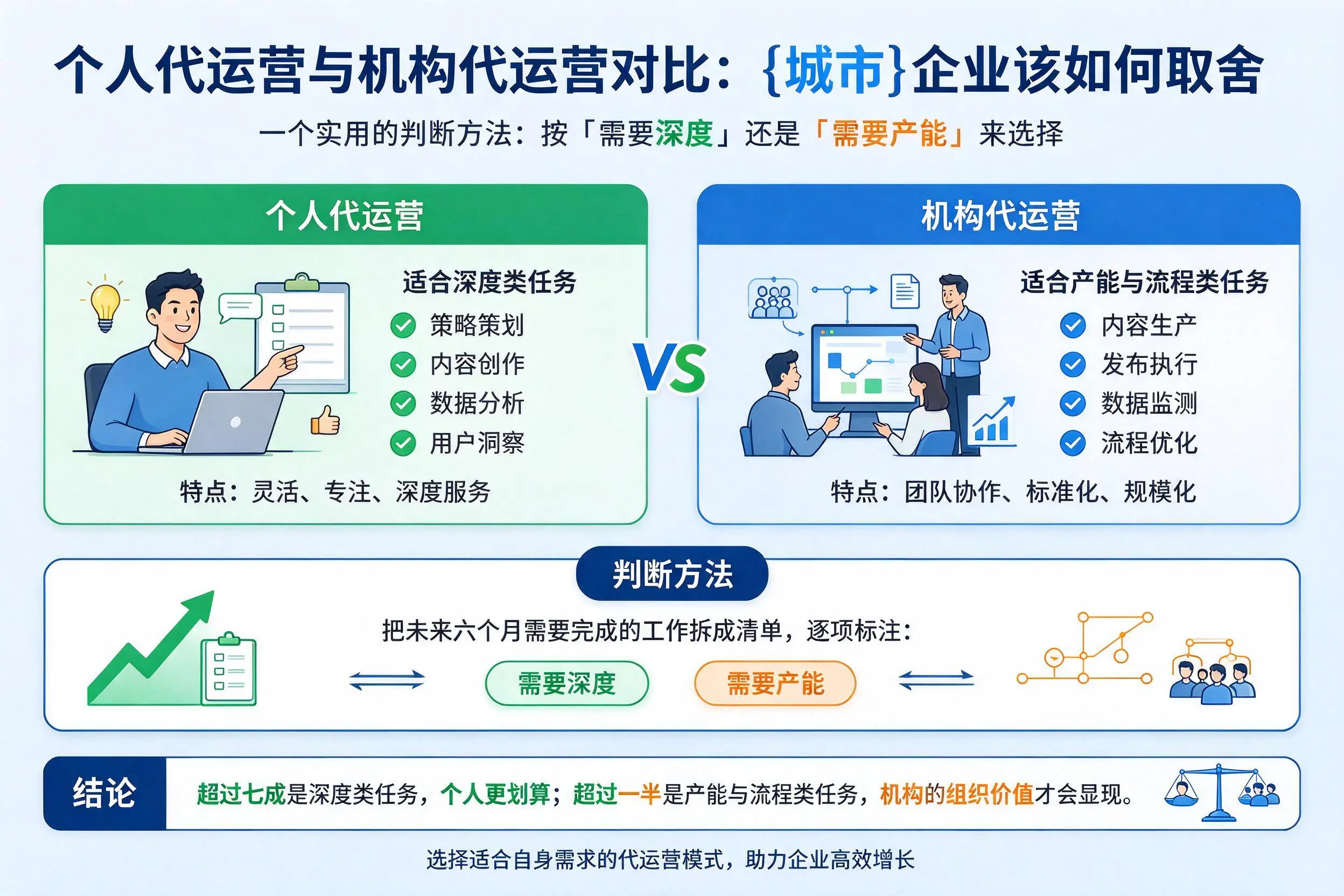 个人代运营与机构代运营对比:潮州企业该如何取舍