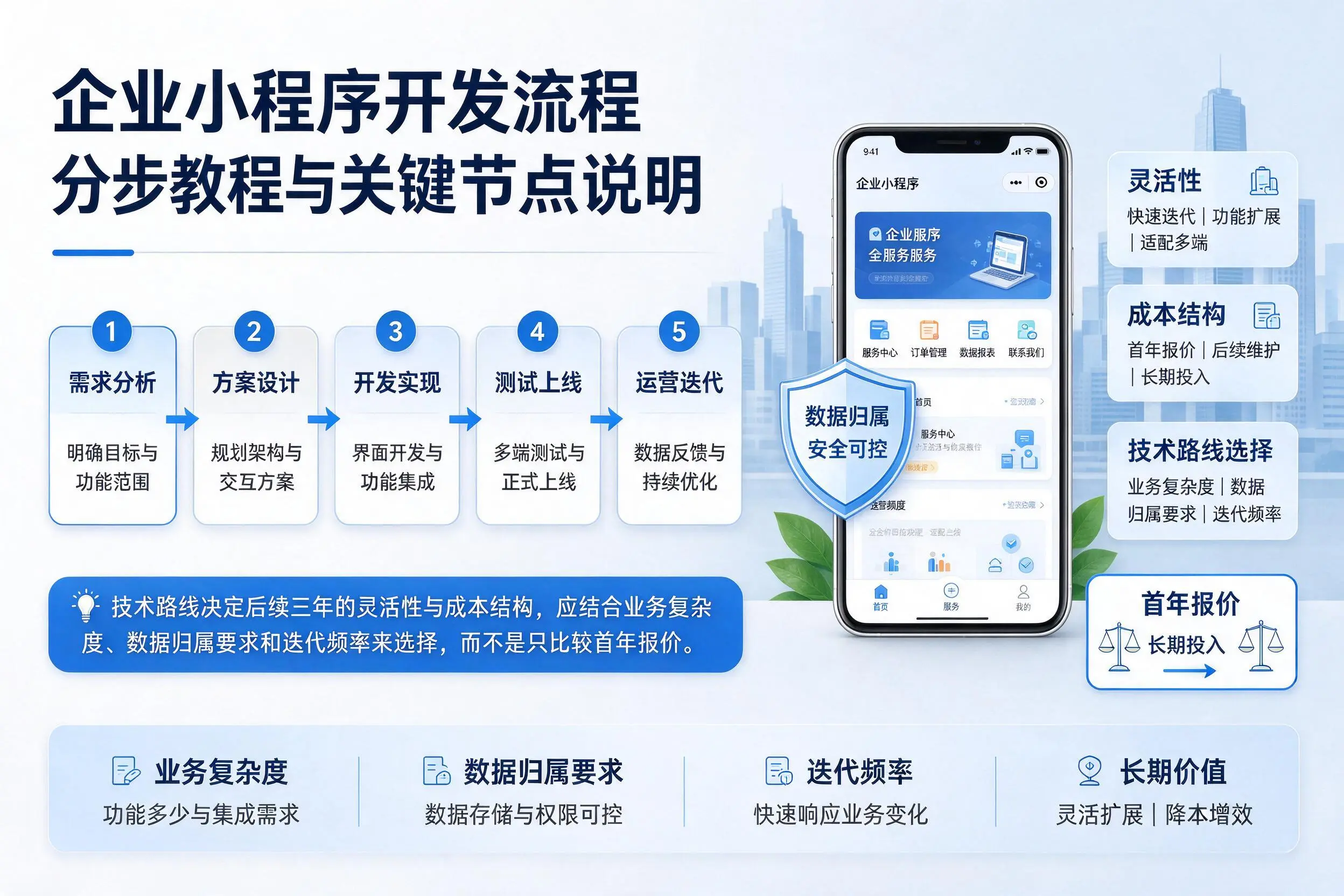 潮州企业小程序开发流程分步教程与关键节点说明