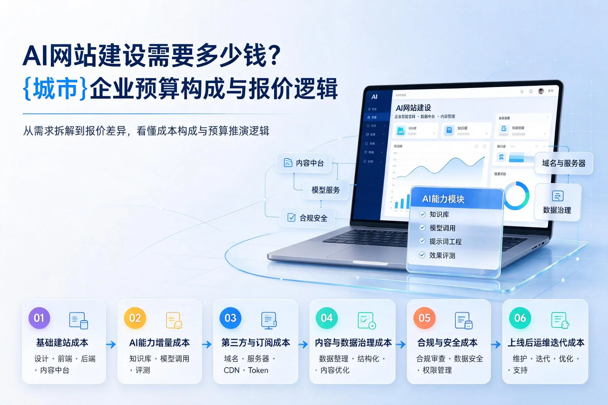 AI网站建设需要多少钱？潮州企业预算构成与报价逻辑