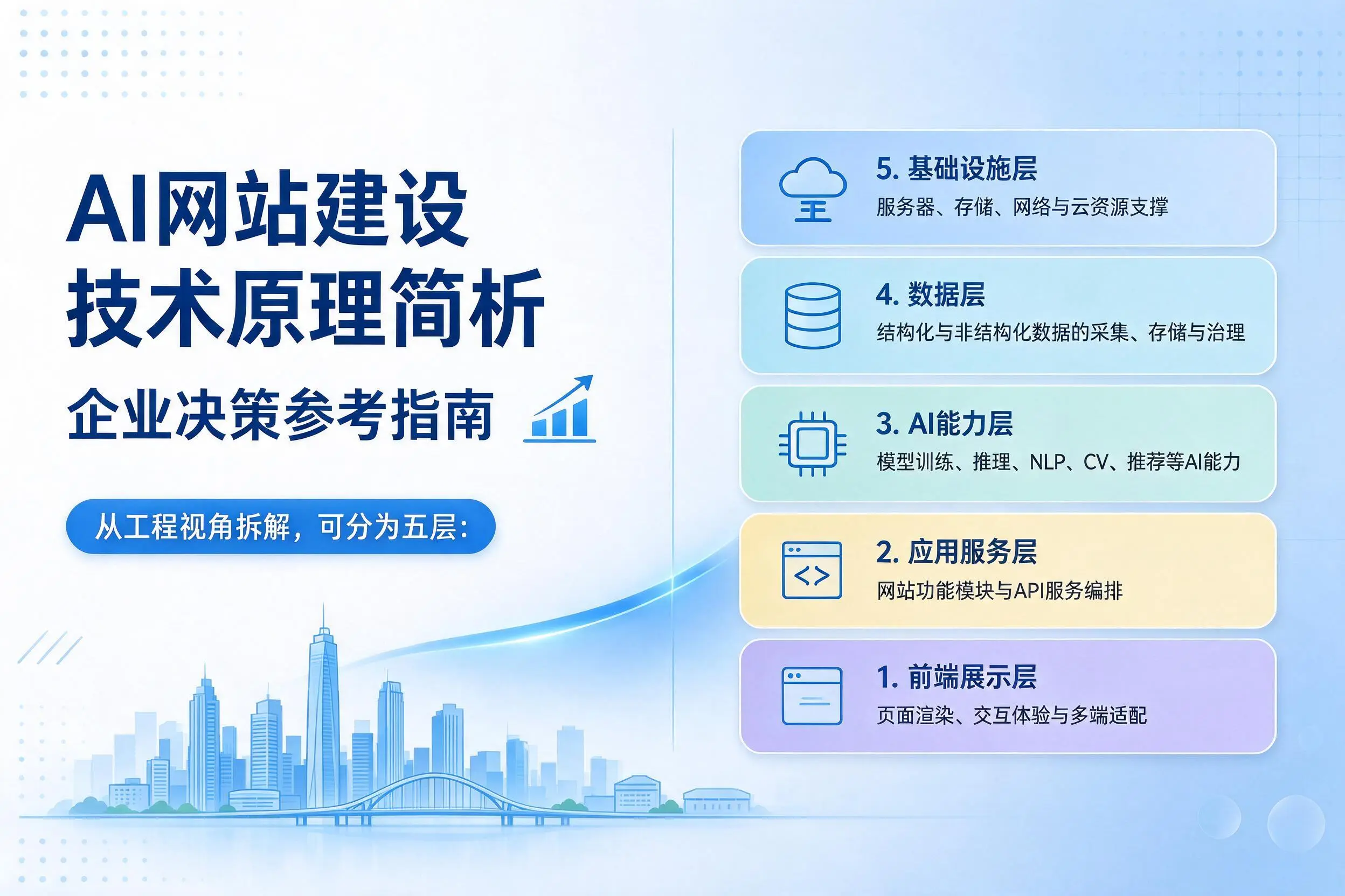 AI网站建设技术原理简析，潮州企业决策参考指南