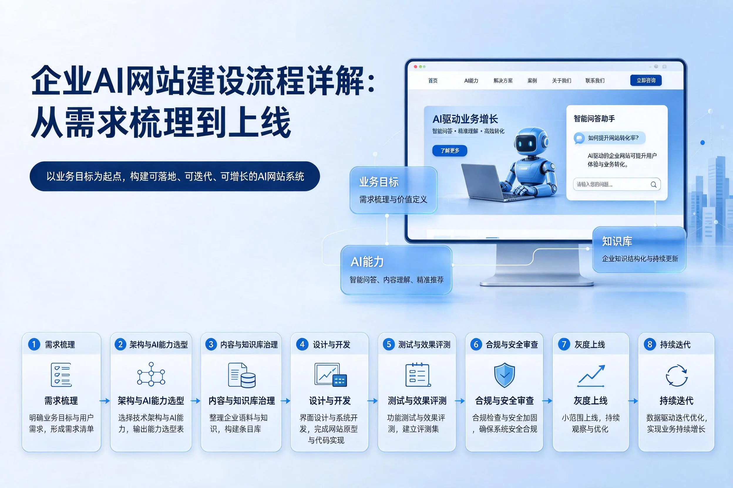 潮州企业AI网站建设流程详解：从需求梳理到上线