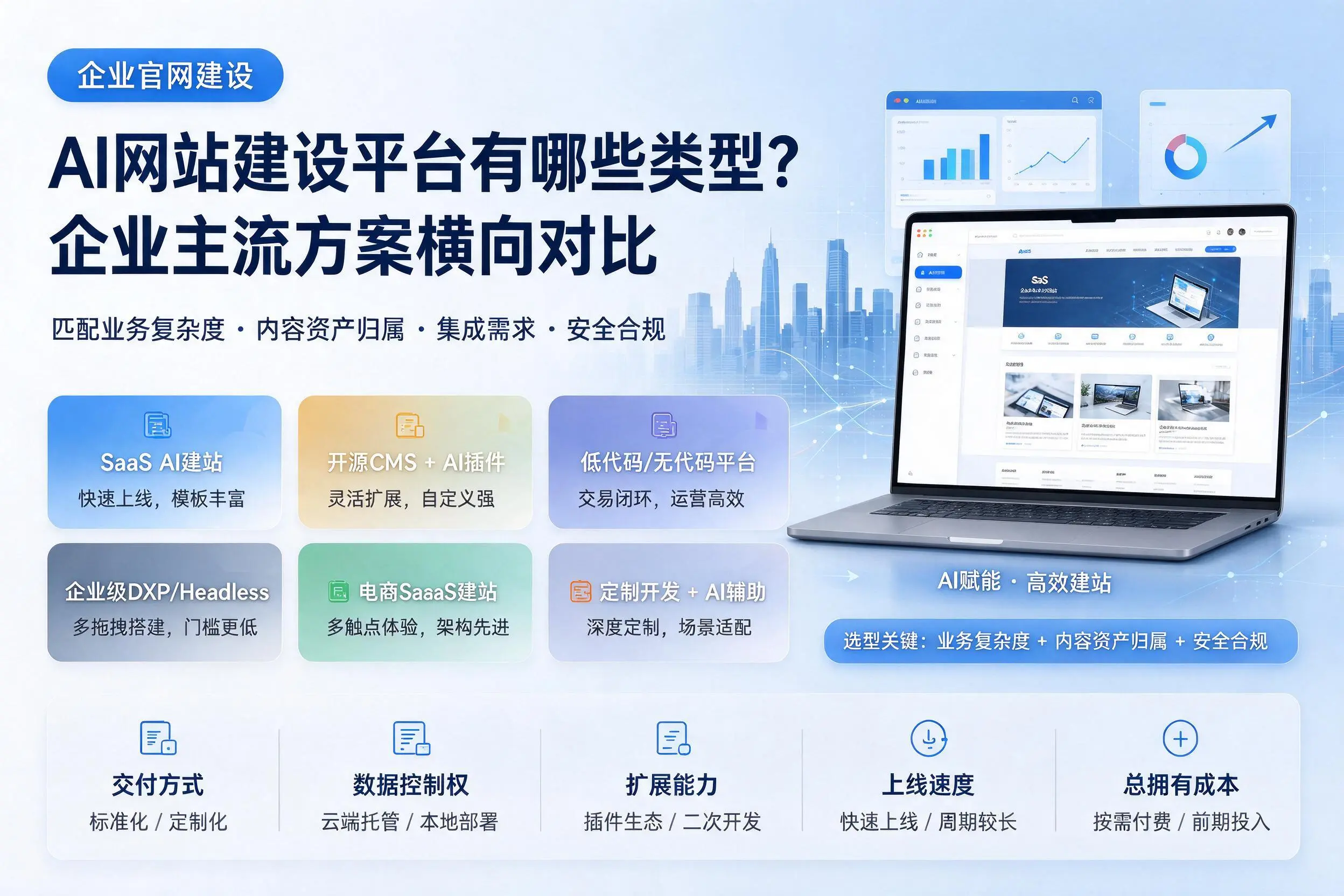 AI网站建设平台有哪些类型？潮州企业主流方案横向对比