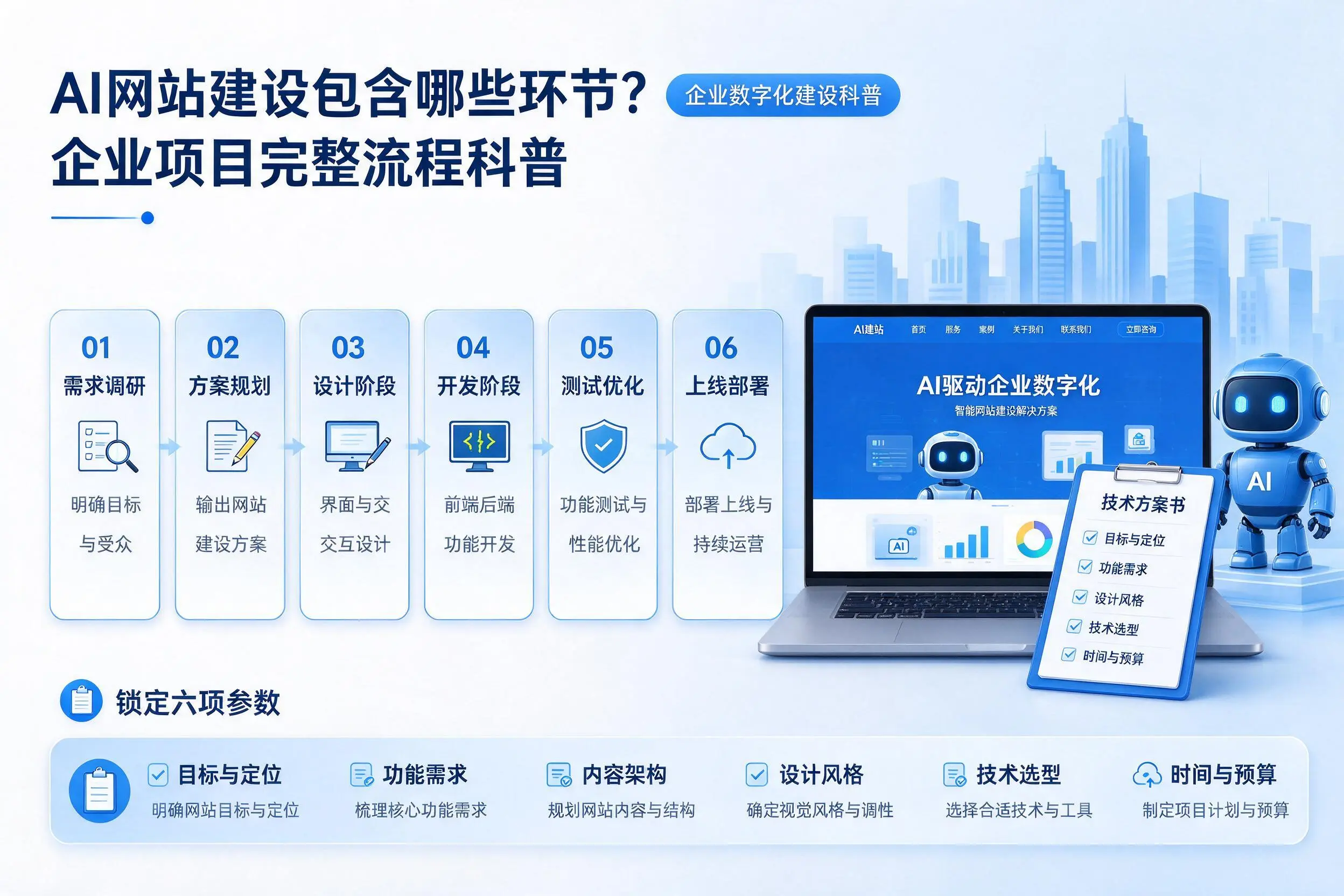 AI网站建设包含哪些环节？潮州企业项目完整流程科普