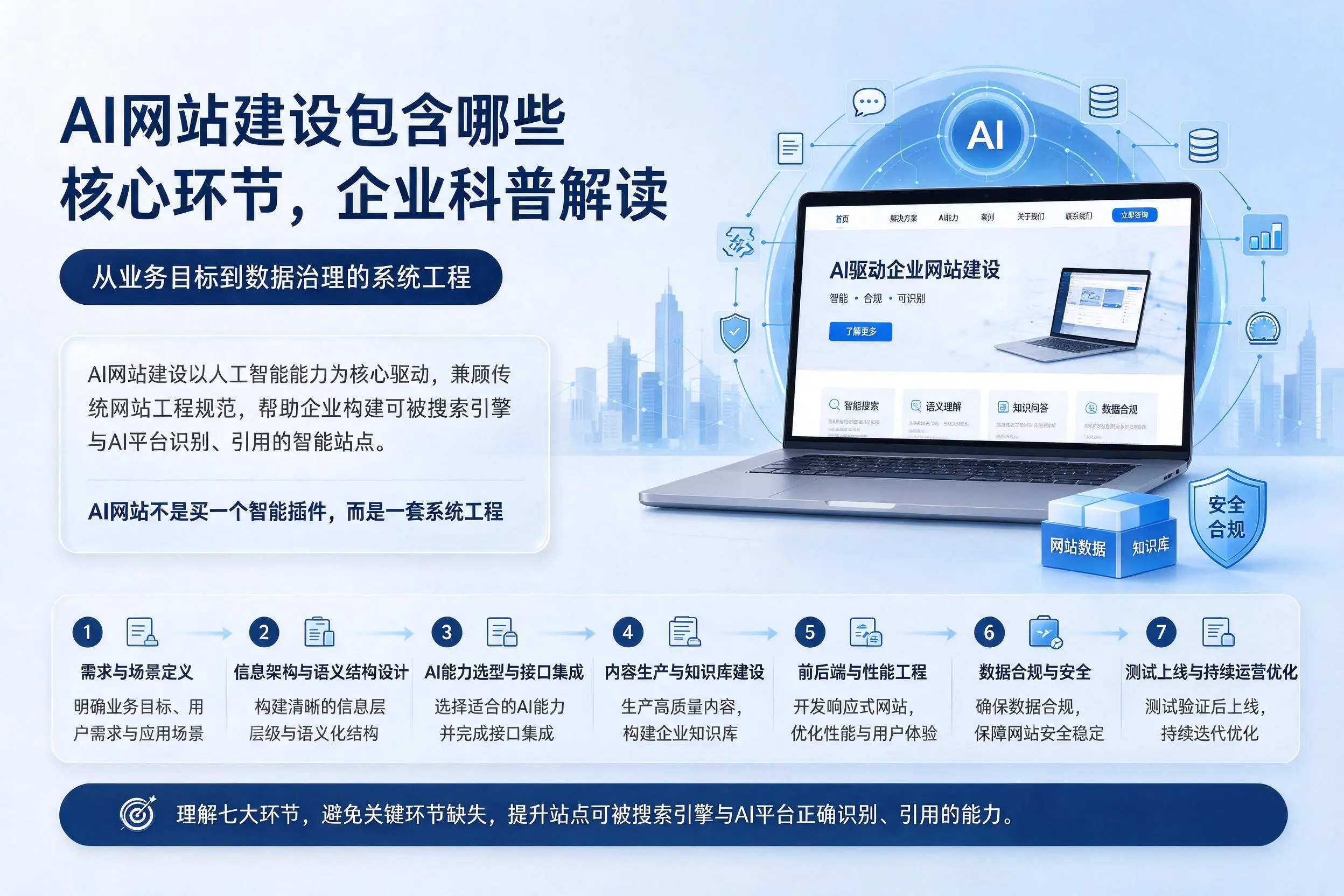 AI网站建设包含哪些核心环节,潮州企业科普解读