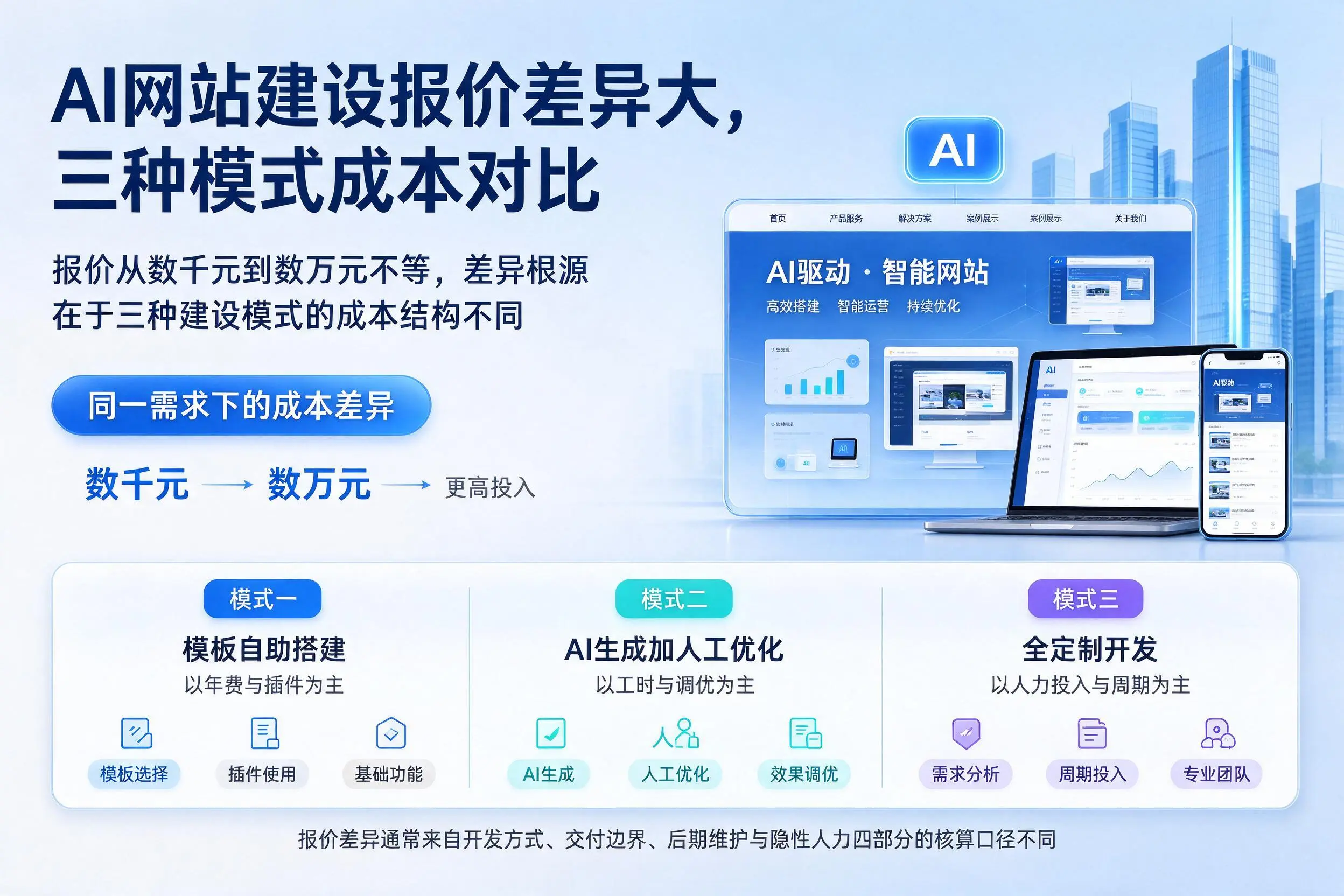 潮州AI网站建设报价差异大，三种模式成本对比