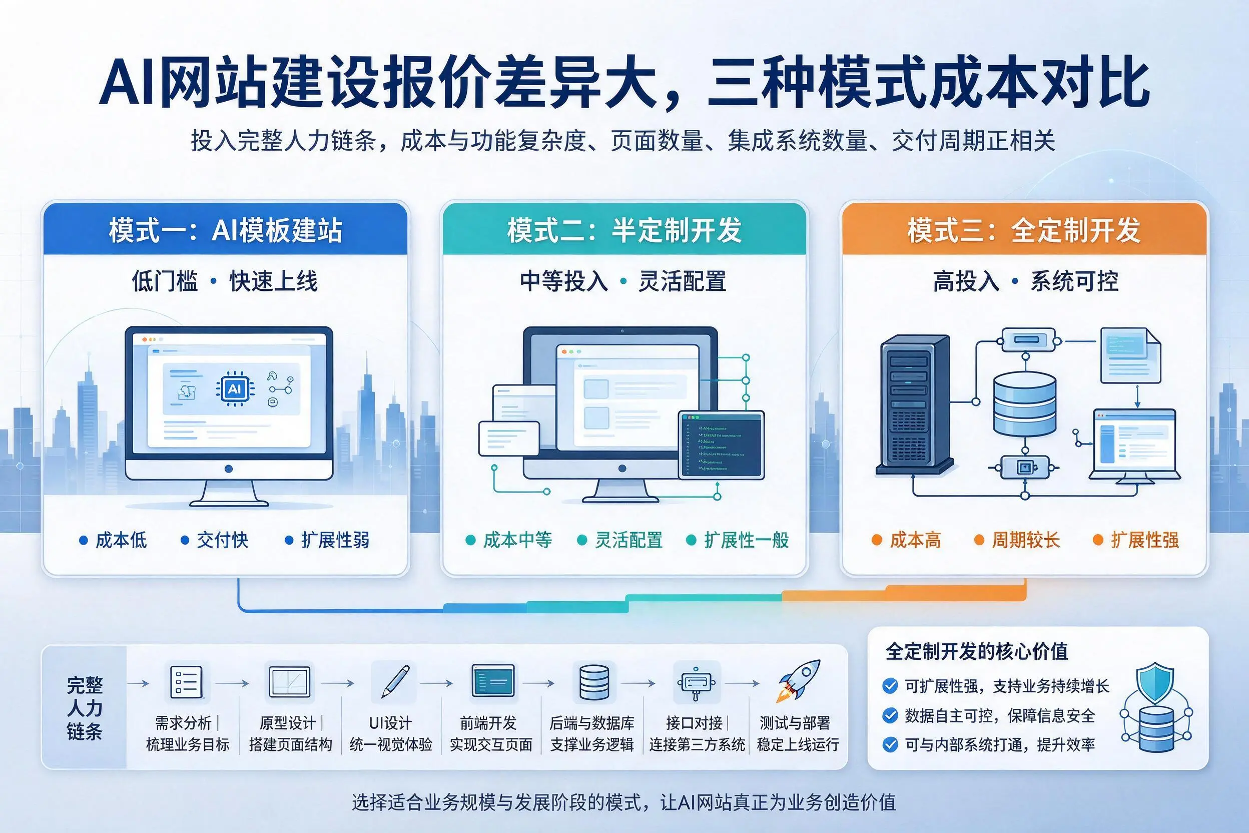 潮州AI网站建设报价差异大，三种模式成本对比