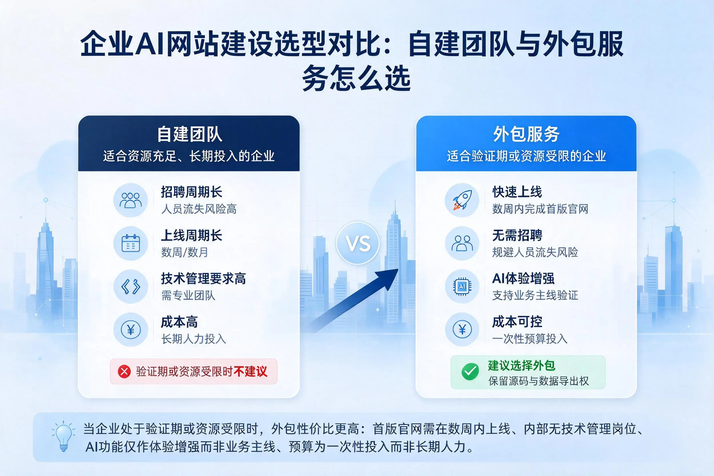 潮州企业AI网站建设选型对比：自建团队与外包服务怎么选