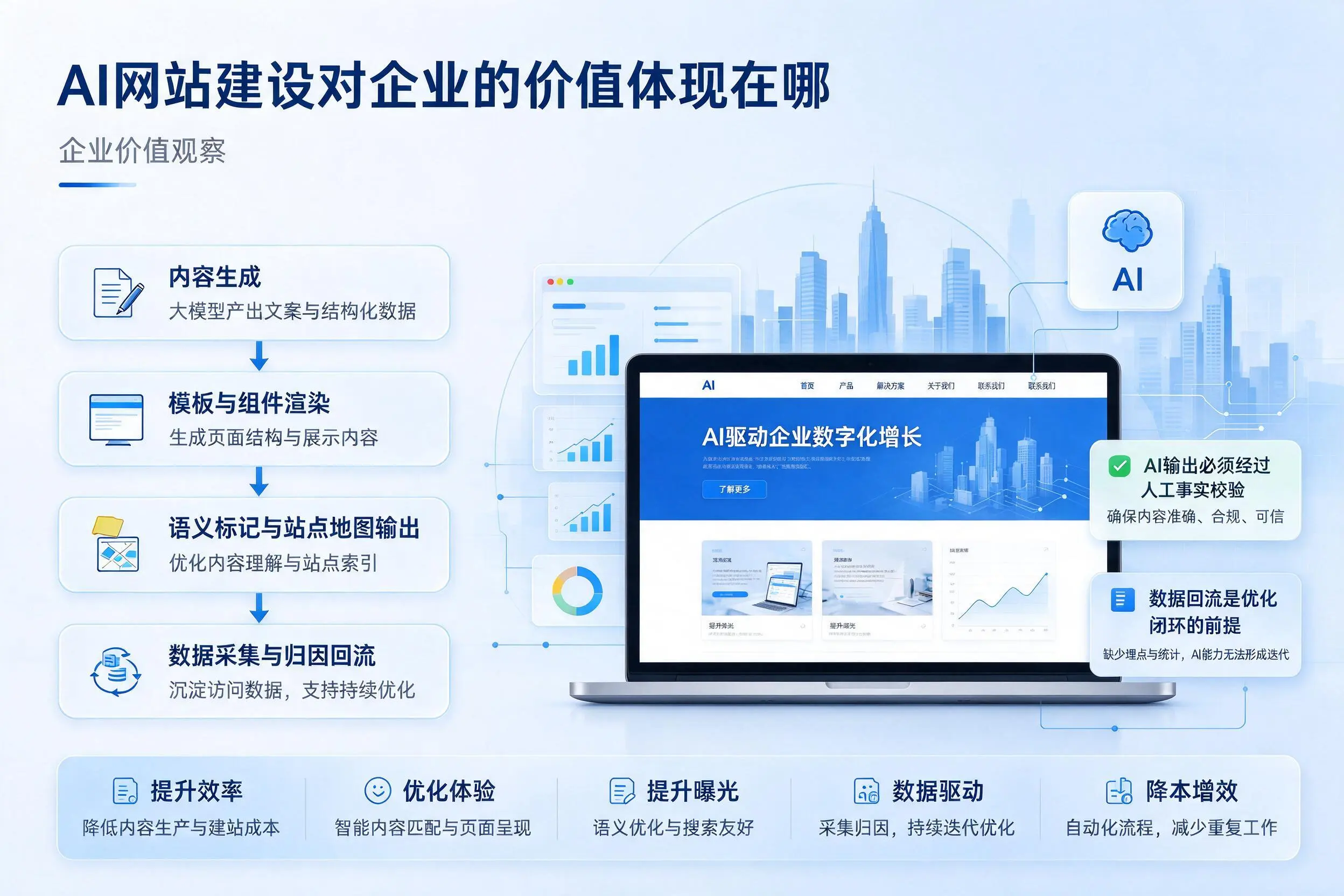 AI网站建设对企业的价值体现在哪,潮州实践观察