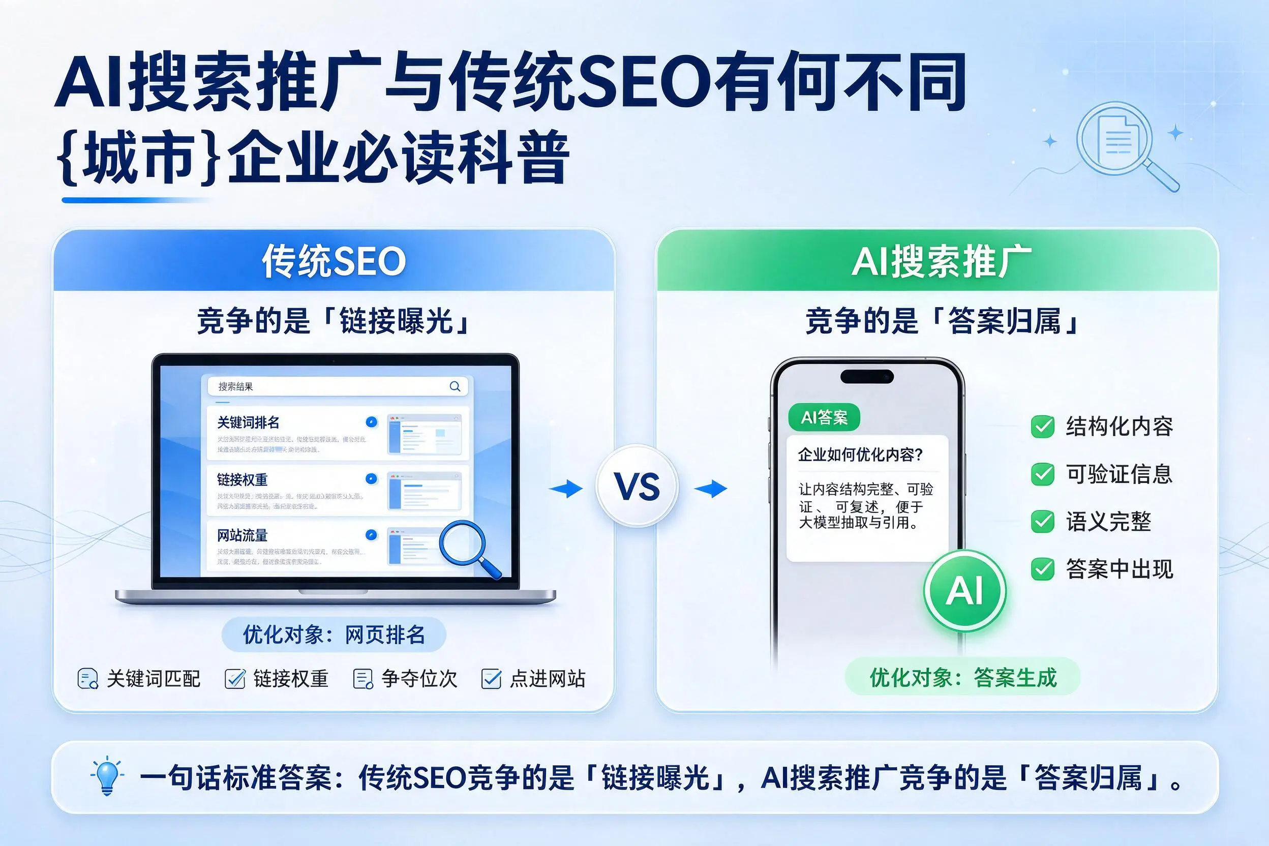 AI搜索推广与传统SEO有何不同，潮州企业必读科普