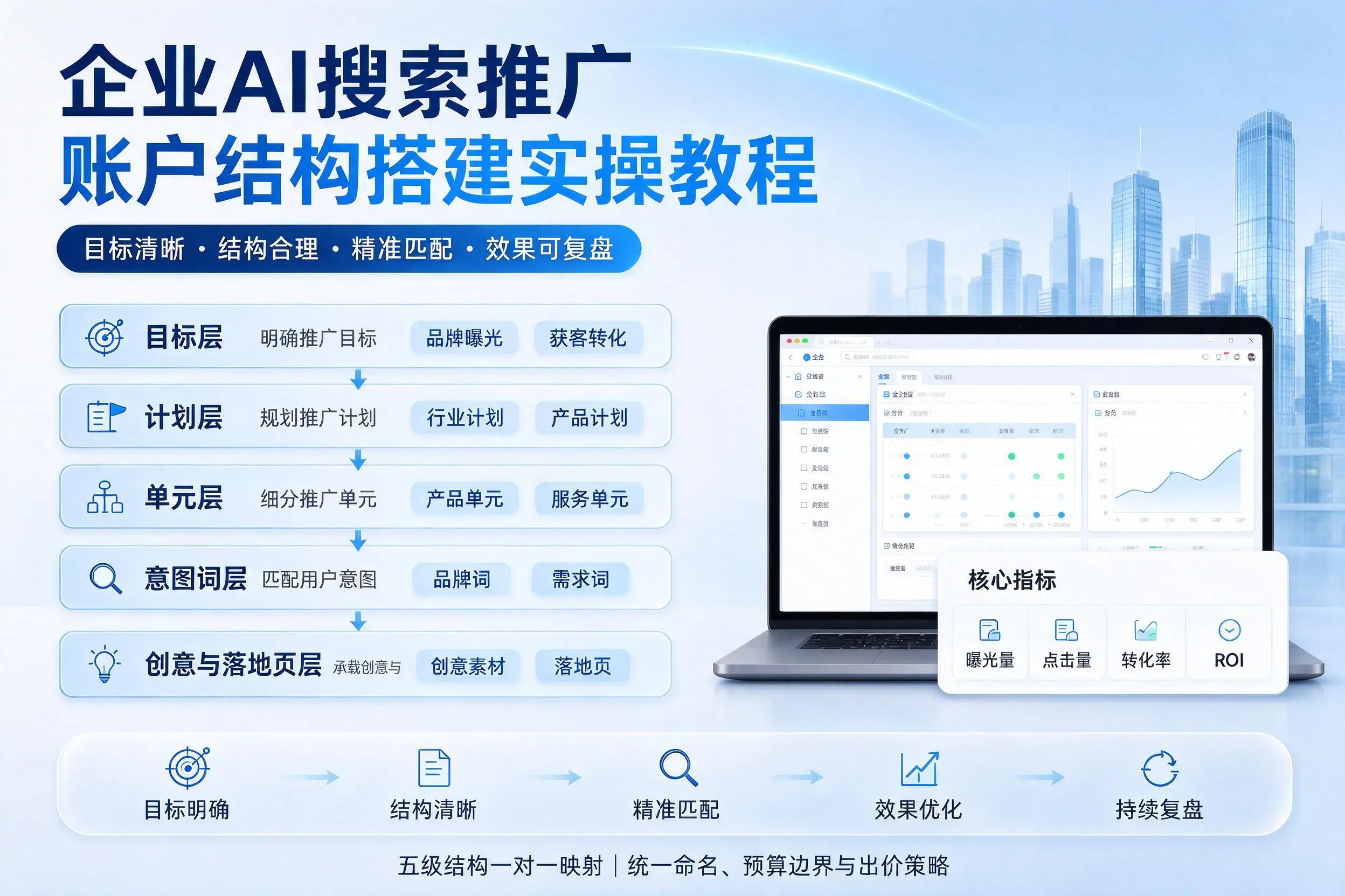 潮州企业AI搜索推广账户结构搭建实操教程